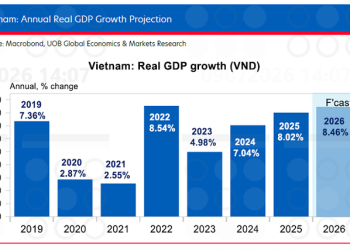 GDP Việt Nam tăng trưởng cao giữa nhiều biến động quốc tế