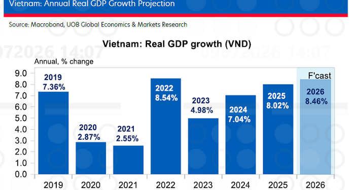 GDP Việt Nam tăng trưởng cao giữa nhiều biến động quốc tế